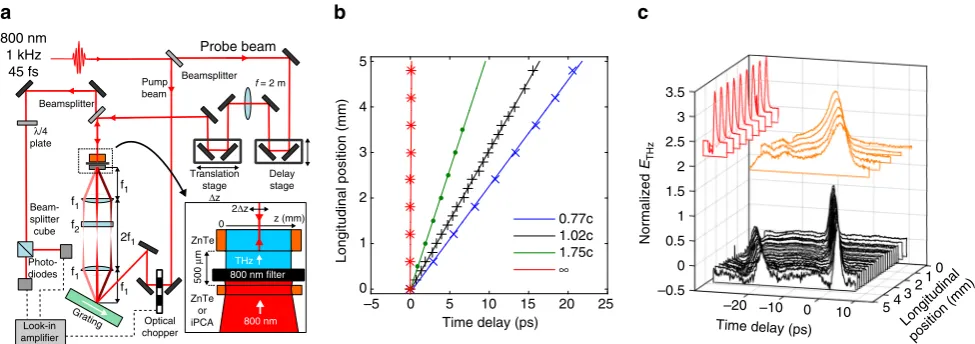 Fig. 3 Experimental measurements of the terahertz emission from a travelling source.positions in a plane parallel to the emitting surface