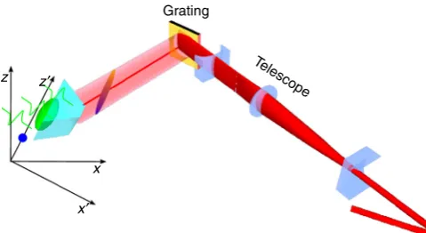 Fig. 7 Schematic arrangement for matching the transverse laser prodiffraction plane of the grating to provide components of the pulse-front tiltin both the Cherenkov phase-matching and travelling source directions
