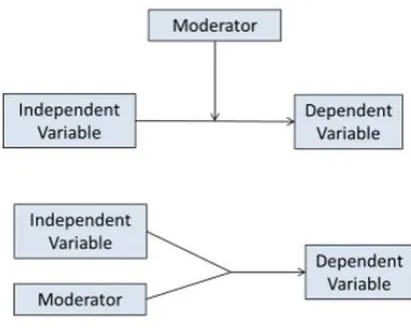 Figure 6.2 Illustration of moderation (Hayes, 2013) 