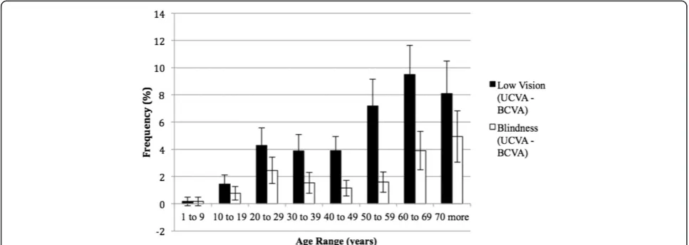 Figure 3 Relative frequency of visual acuity levels less than 0,15 logMAR after spectacles, according to age in west region of state ofSão Paulo, Brazil – 2004/2005.