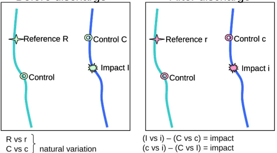 Figure 3. BACI design incorporates before and after effects, allowing measurement of the natural variation*  