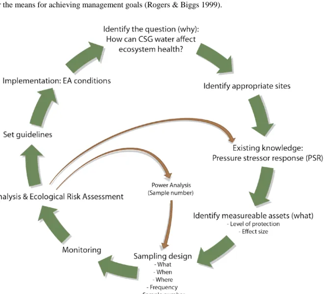 Figure 4. How the biological monitoring feeds into the regulatory framework  