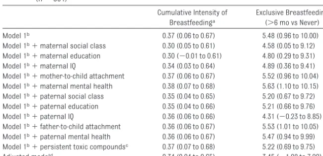TABLE 4 Mental and Psychomotor Development Scores According to Breastfeeding Status