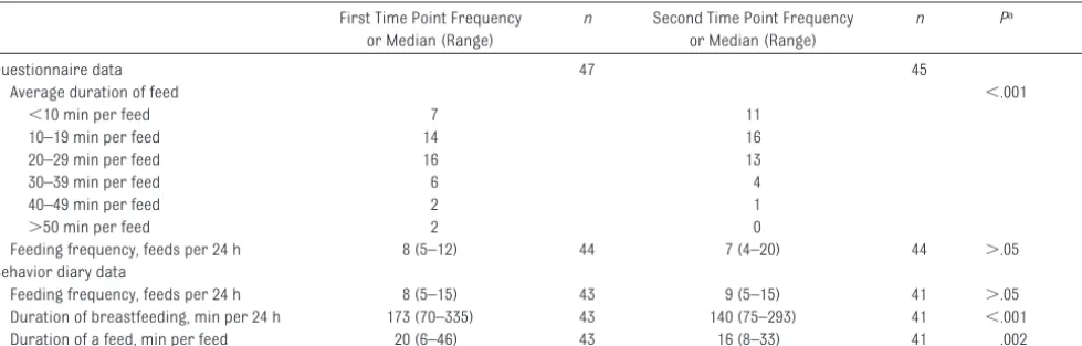 TABLE 4 Breastfeeding Frequency and Duration of Breastfeeds as Reported From Questionnaires and Recorded Through Infant Behavior Diaries