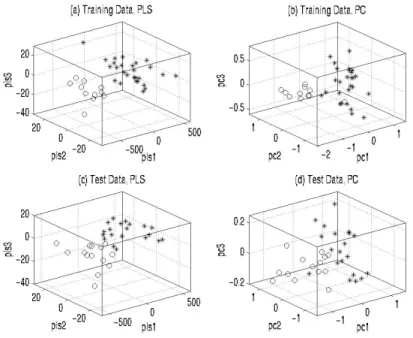 Figure  2.  Separability  of  leukemia  samples  in  the  training  and  test  data  sets  by  three  gene  components extracted by PLS and PCA