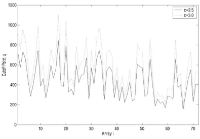 Figure 1. Cut off point for c = 2.0 and 3.0. 