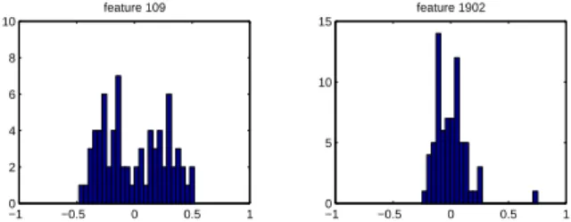 Figure 1. Two representative histograms of gene expres- expres-sion measurements. The x-axes represents the  normal-ized expression level.