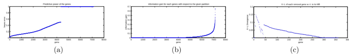 Figure 2. Feature selection using using a 3-stage procedure. (a) Genes ranked by  (Eq