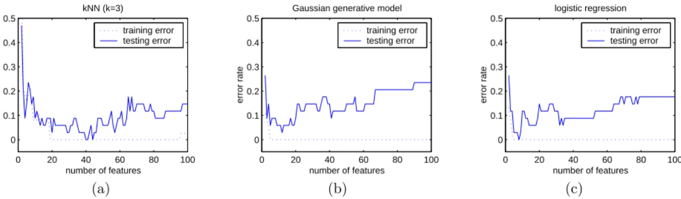 Figure 3. Classification in a sequence of different feature spaces with increasing dimensionality due to inclusion of gradually less qualified features