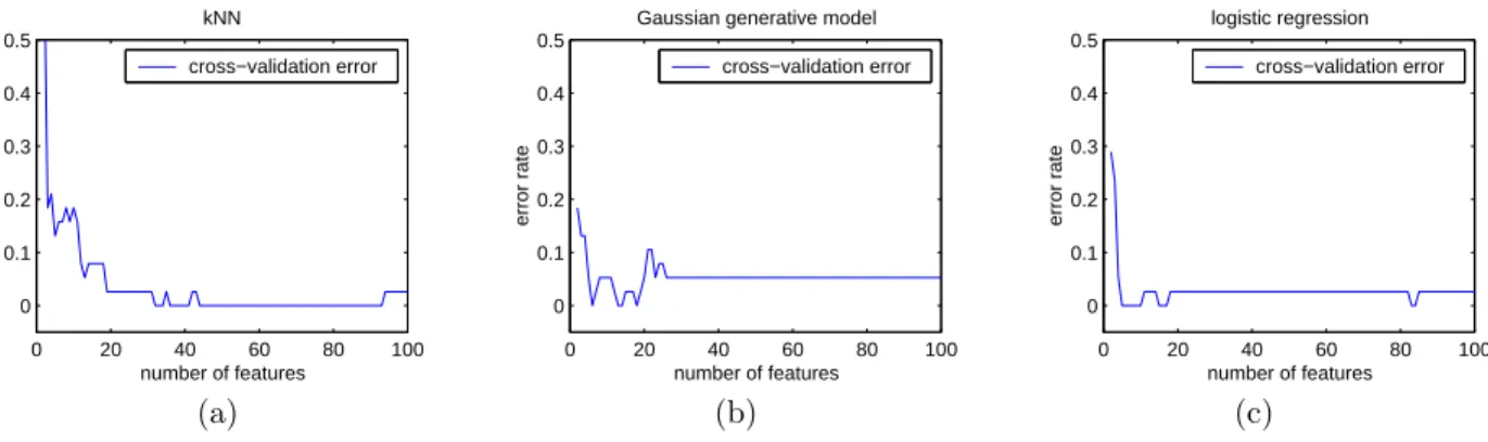 Figure 4. Plots of leave-one-out cross validation error for the three classifiers.