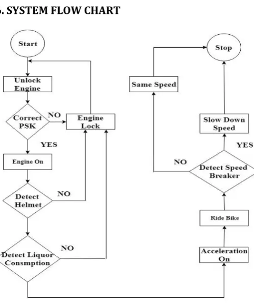 Figure 7: Flow Chart of the System 