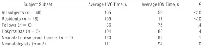TABLE 1 Mean Time to Establishment of Intravenous Access According to Subject Subgroup