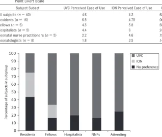 TABLE 2 Perceived Ease-of-Use of UVCs and IONs According to Subject Subgroup, Based on a 10-Point Likert Scale