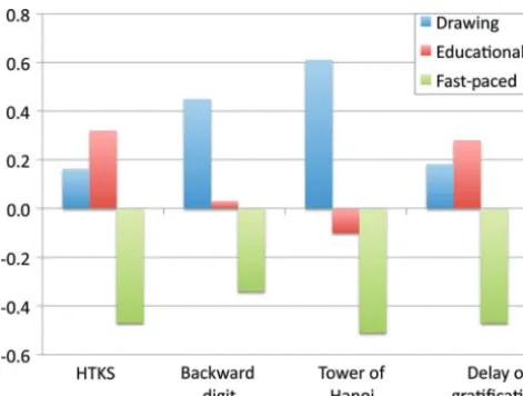 FIGURE 1z scores for each task.