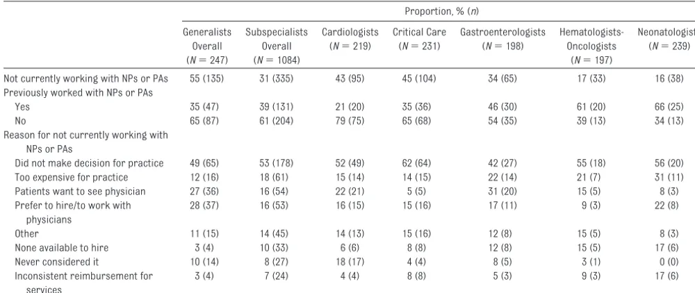 TABLE 1 Reasons for Not Currently Working With NPs or PAs