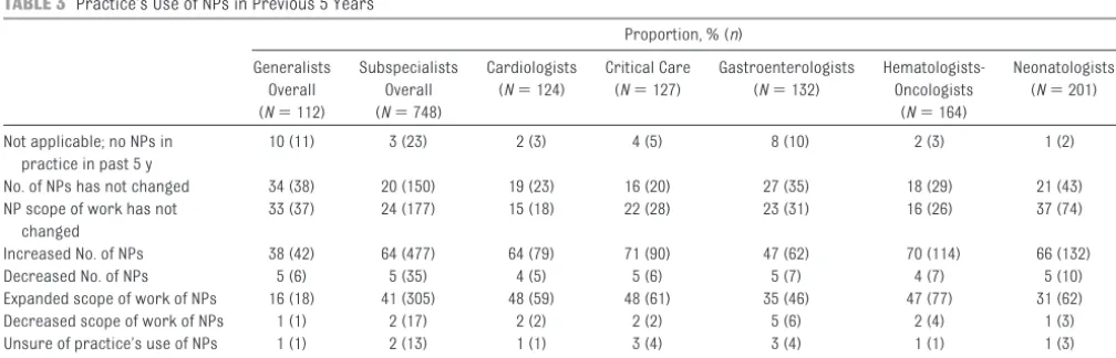 TABLE 2 Length of Time Practice Has Included NPs or PAs