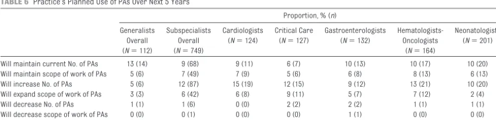 TABLE 4 Practice’s Planned Use of NPs Over Next 5 Years