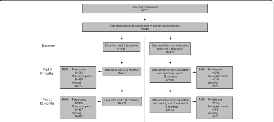Table 1 Demographic data and baseline characteristics of thestudy population (all patients, documentation in physicianquestionnaires)