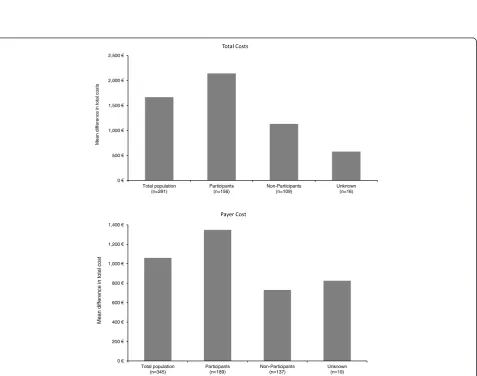 Fig. 3 Mean total cost per 6 months per patient from societal perspective [€] 6 months before visit 1, and at visits 3 (month 6) and 5 (month 12);patients with available data for all visits (n = 167)