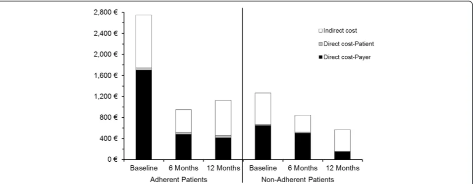 Fig. 5 Mean total cost per patient from the societal perspective accrued in 6-months intervals before and during study (167 patients with costdata at visits 1, 3 and 5); adherent vs
