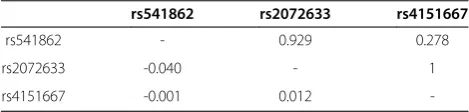 Table 7 Logistic regression analysis between polypoidal CNV and typical PCV