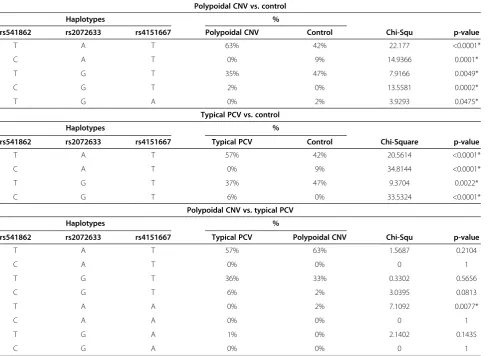Table 9 Haplotype association analysis in cases and controls