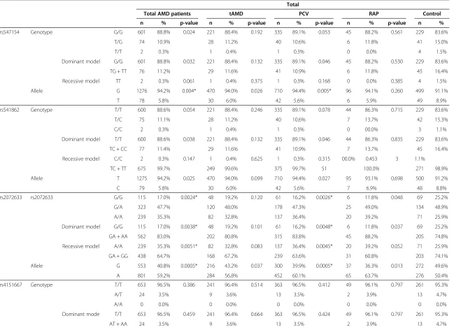 Table 2 Genotype and allele distributions in AMD patients and control group