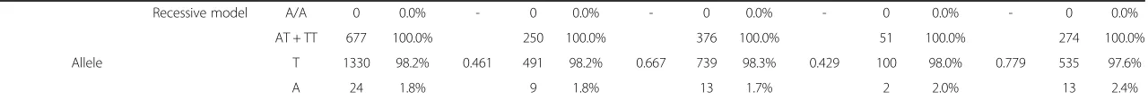 Table 2 Genotype and allele distributions in AMD patients and control group (Continued)