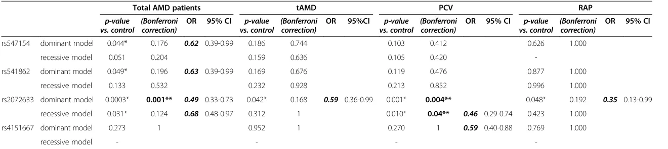 Table 3 Logistic regression analysis with adjustment for confounding factors