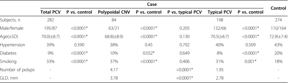 Table 4 Characteristics of PCV participants