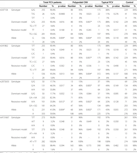 Table 5 Genotype and allele distributions in PCV patients and control group