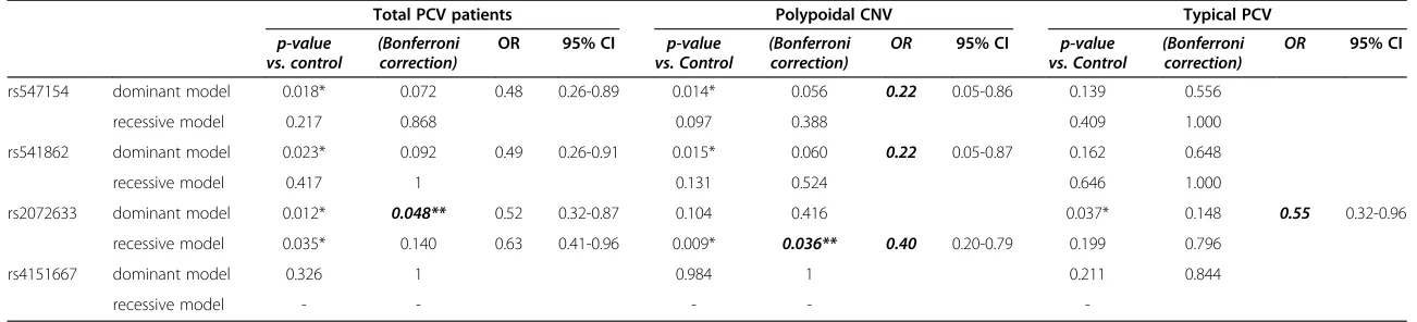 Table 6 Logistic regression analysis between cases and controls