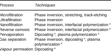 Table 1Frequently used techniques for the preparation of syn-thetic polymeric membranes