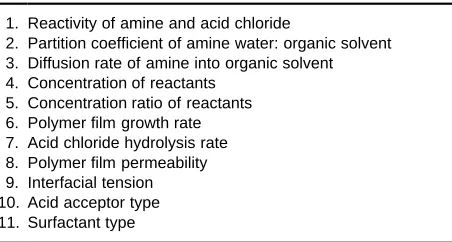 Table 1Interfacial polycondensation variables