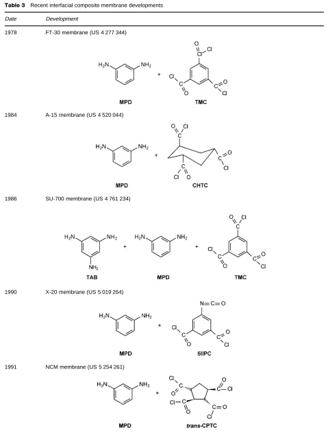 Table 3Recent interfacial composite membrane developments