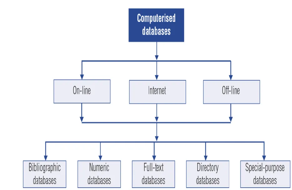 Figure 3.5 A Classification of Computerised Databases 