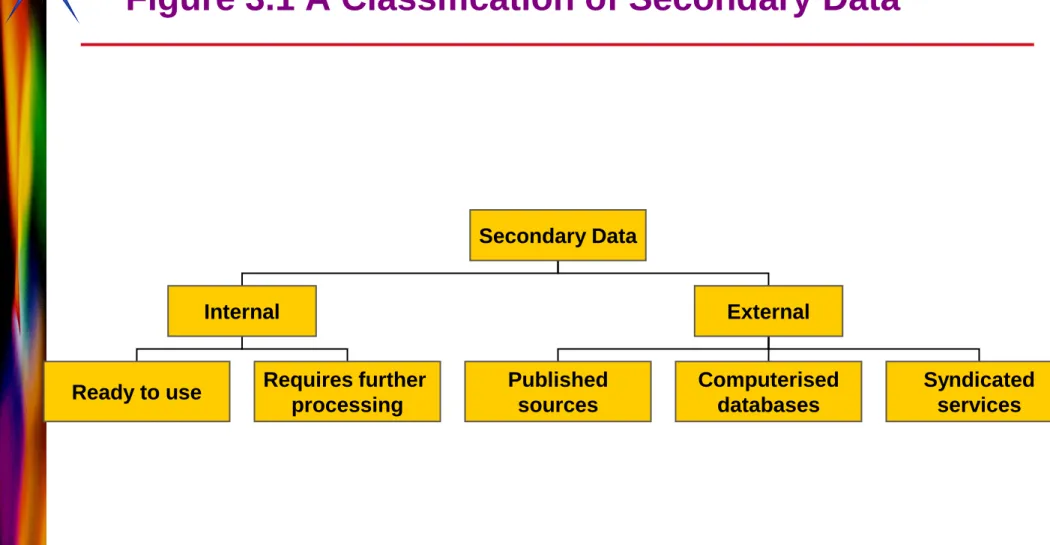 Figure 3.1 A Classification of Secondary Data 