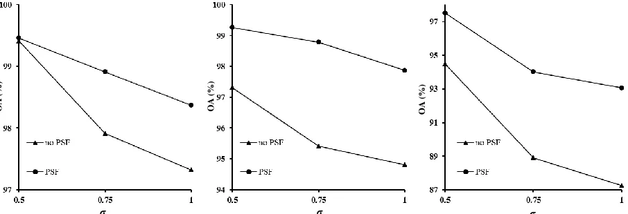 Fig. 4 The accuracy of the two SPM methods in relation to the width of the PSF (in units of coarse pixel, which was produced by σ 