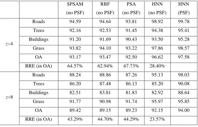 Table 4 SPM accuracy (%) of the different SPM schemes for the experiment on the land cover map 