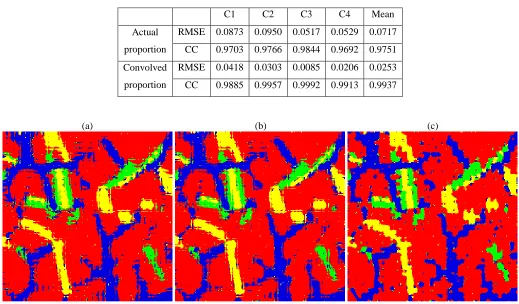 Table 5 Accuracy of the coarse proportion images for the multispectral image 