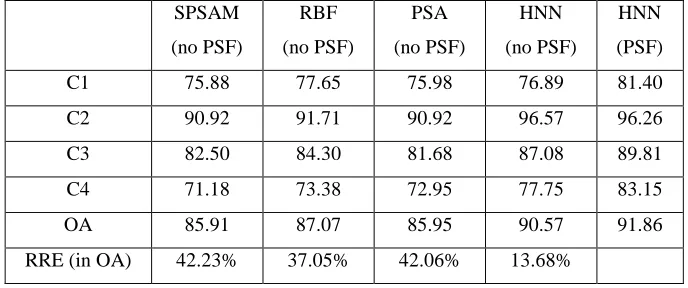 Fig. 10 SPM results of the multispectral image with 240 by 240 pixels ( z=8). (a) SPSAM (no PSF)