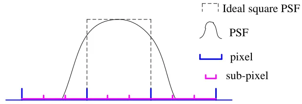 Fig. 1 A one dimensional illustration of the PSF in SPM. Based on the real PSF, the coarse pixel value (or coarse class proportion) 