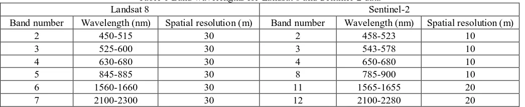 Table 1 Band wavelengths for Landsat 8 and Sentinel-2 data Sentinel-2 Wavelength (nm) 