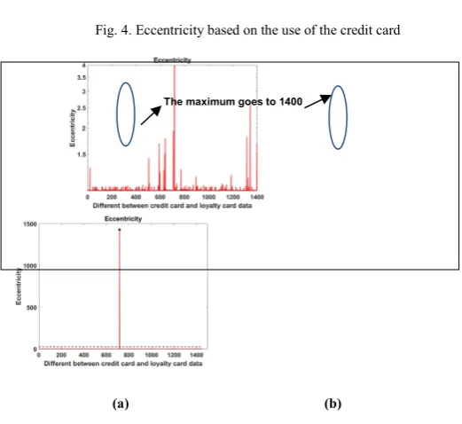 Fig. 4. Eccentricity based on the use of the credit card 
