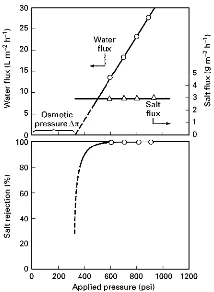 Figure 13Flux and rejection data for a model seawater solu-&Science 107: 1tion (3.5% sodium chloride) in a good quality reverse osmosismembrane (FilmTec Corp