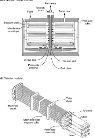 Figure 3Schematic of a reverse osmosis plate-and-frame module (A) and a tubular ultrafiltration membrane module (B)