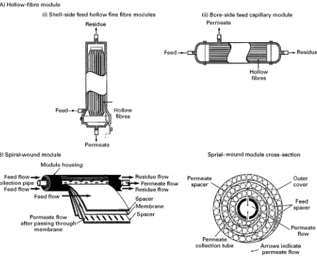 Figure 4Schematic illustrating hollow-fibre (A) and spiral-wound (B) membrane modules