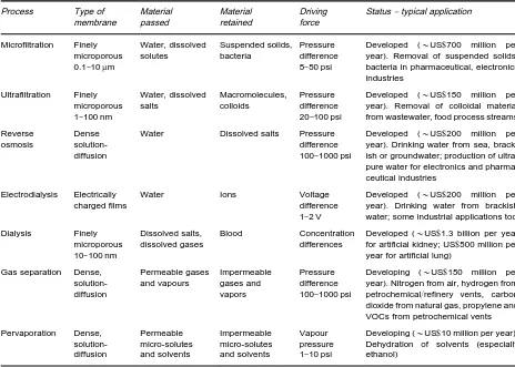 Table 1Summary of the established membrane separation technologies