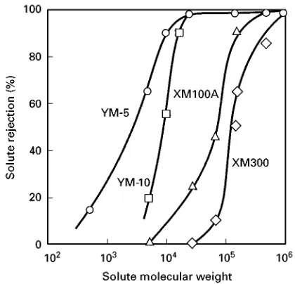 Figure 9Schematic of ultrafiltration illustrating the dynamicprocess of deposition and removal of particulate and colloidalmaterial from the surface of the membrane.