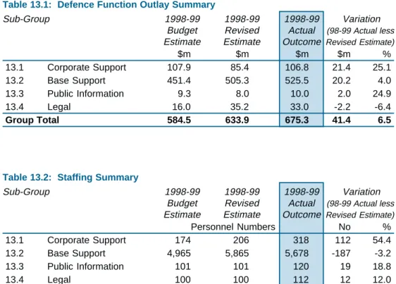 Table 13.1:  Defence Function Outlay Summary